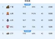 乐动体育官方入口-广东男篮客场取胜新疆，领跑排名稳固的简单介绍