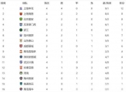 乐动体育平台-中超积分榜：国安不败领衔争冠，泰山为首第二集团，保级形势不变(2025年中超积分榜)