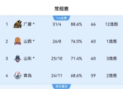 乐动体育-包含国内球员实力涌现，助球队取胜，持续在CBA积分榜稳居前列的词条