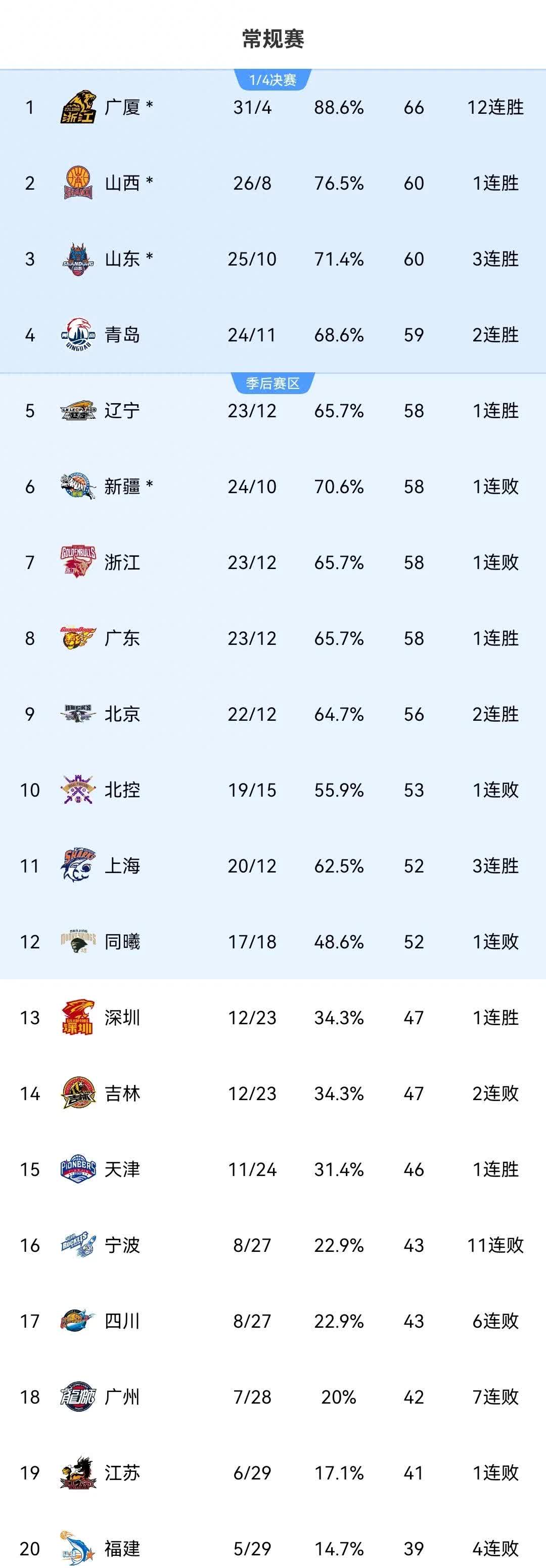 包含国内球员实力涌现，助球队取胜，持续在CBA积分榜稳居前列的词条