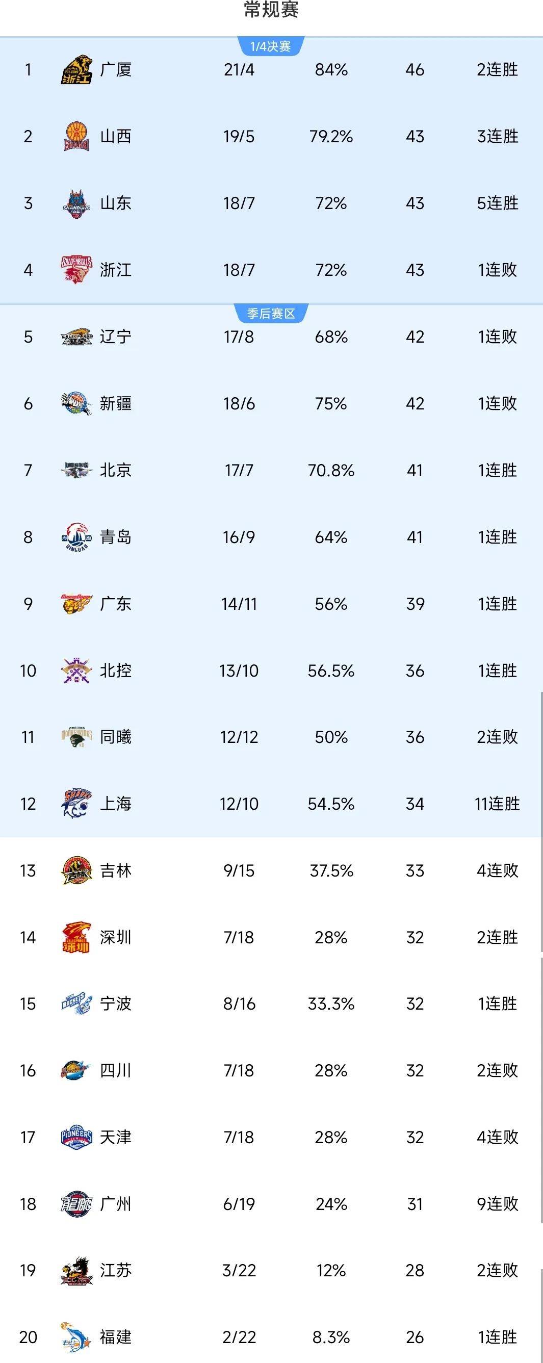 广东男篮客场取胜新疆，领跑排名稳固的简单介绍