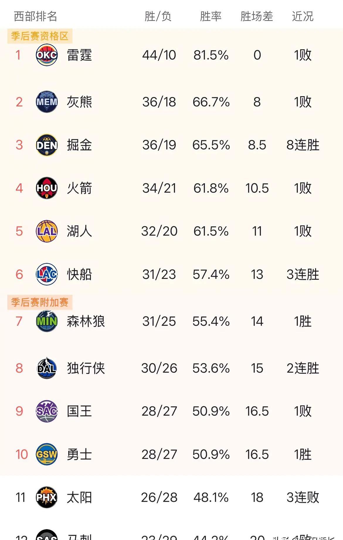 新赛季开启，各队实力强弱差距逐渐拉大的简单介绍