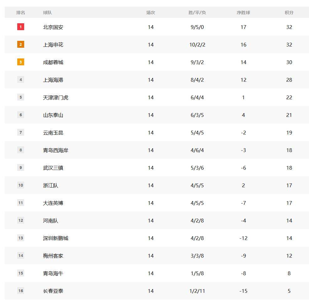 中超积分榜：国安不败领衔争冠，泰山为首第二集团，保级形势不变(2025年中超积分榜)