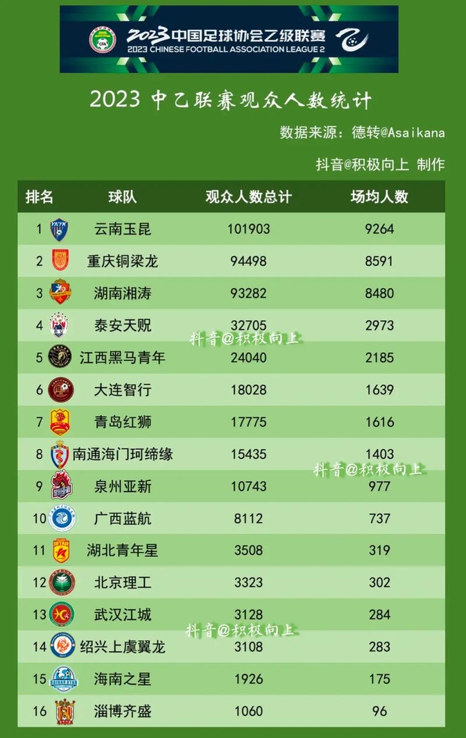 包含3-2，2-3！足协杯8强出炉！蓉城申花国安冲冠，中甲诞生最大黑马的词条