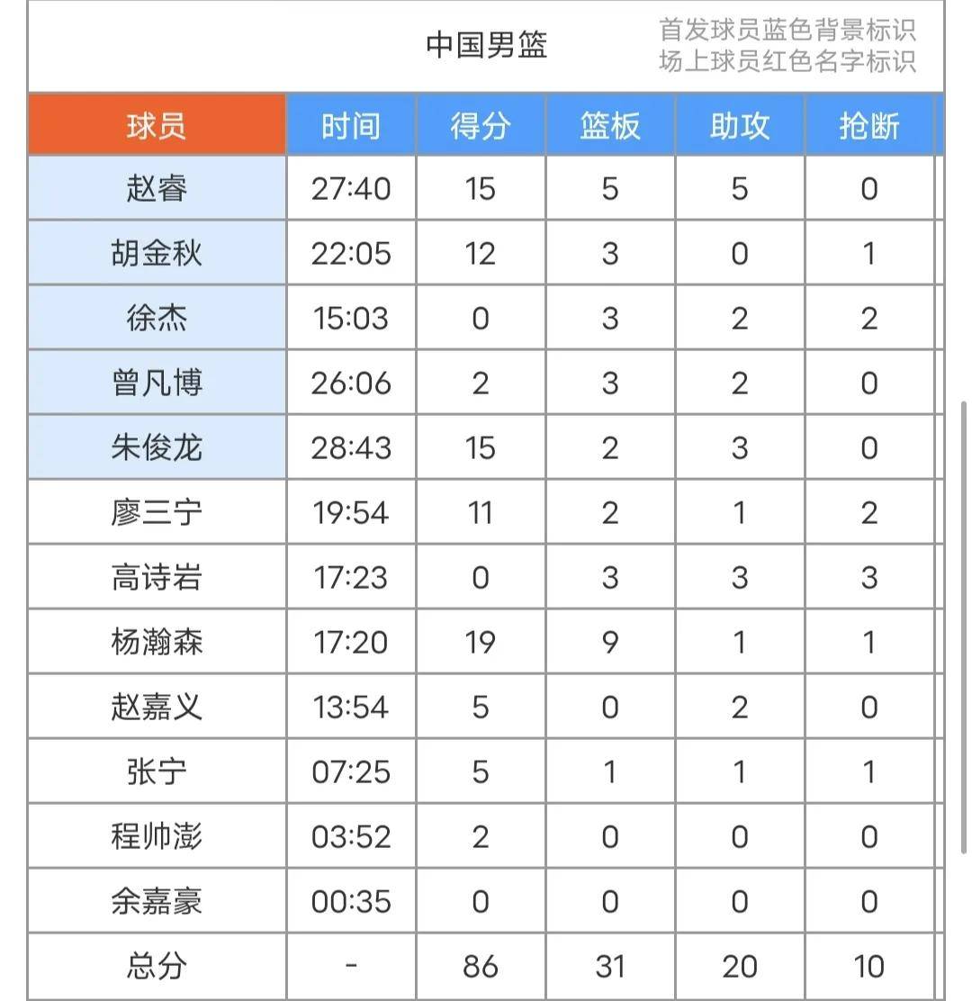中国U19男篮82-99斯洛文尼亚小组赛全败，冯傲12分，杨溢10+5+4