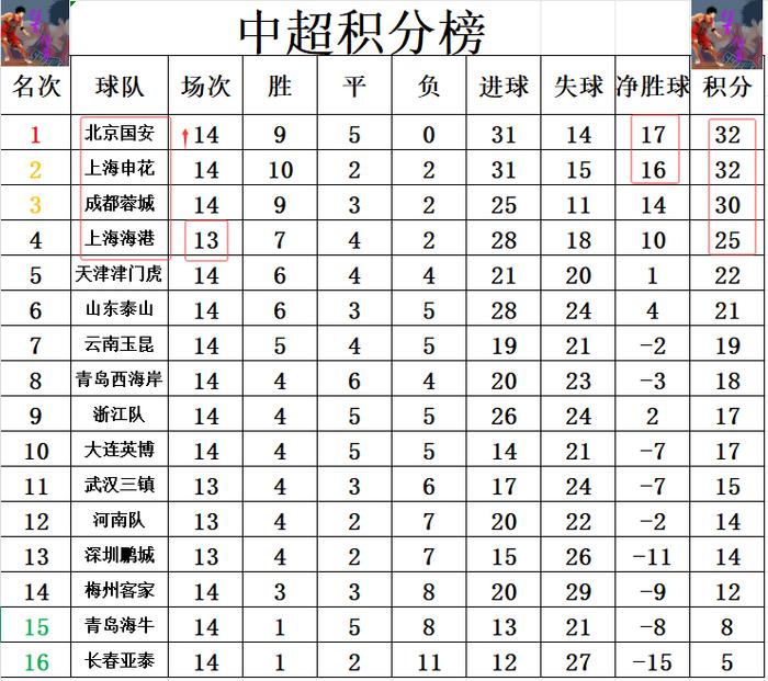 冠军相！国安15轮不败表现最稳半程冠军历史夺冠概率近9成的简单介绍