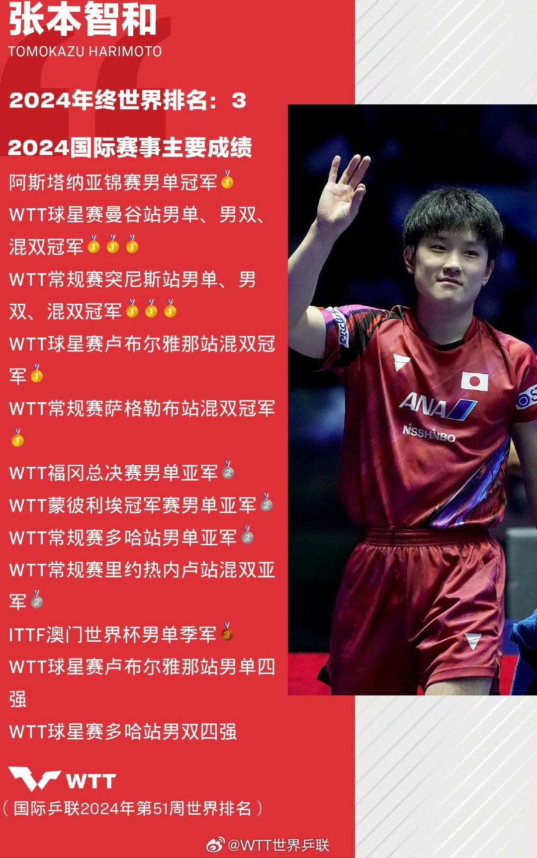 关于WTT大满贯：男单16强出炉！张本智和险胜国乒3人晋级的信息